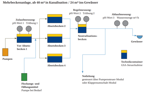 Konzept für eine Gewässerschutzanlage mit mehreren Becken